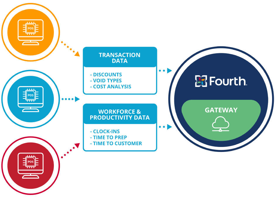 Diagram of 3 POS systems sending Transaction, Workforce and Productivity data through to Fourth; as described next.