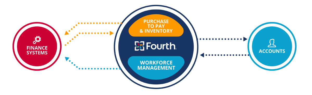 Diagram with a finance system connected to Fourth's Inventory and Workforce Management solutions.