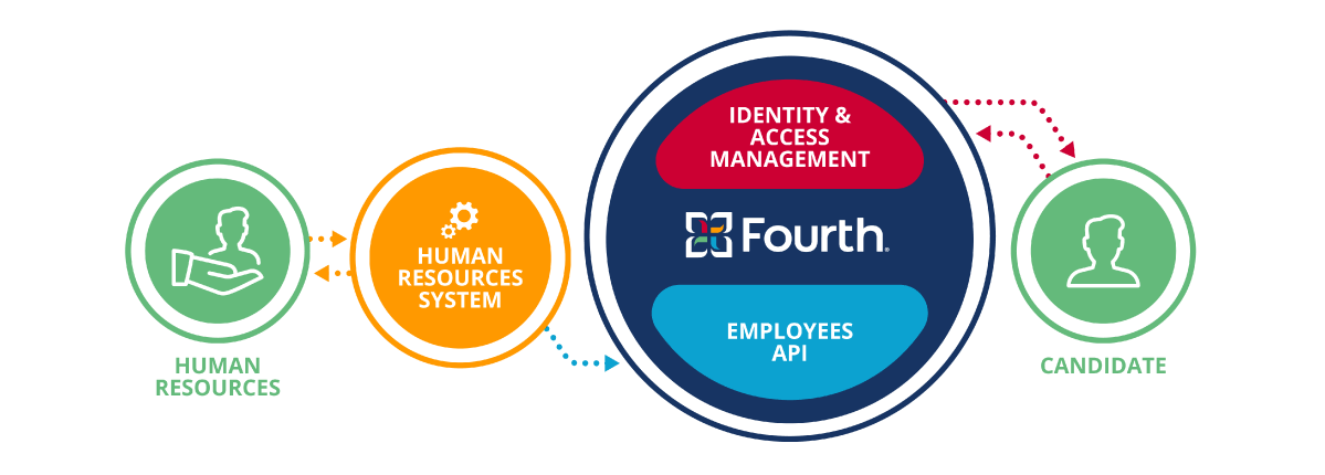 Diagram showing a human resources system linked to Fourth's employee API, and an employee connecting to Fourth Engage.