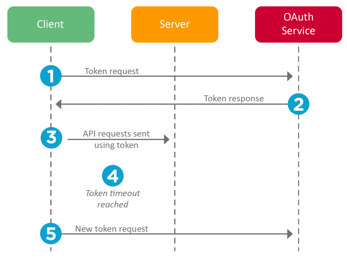 Workflow for OAuth requests, as described below