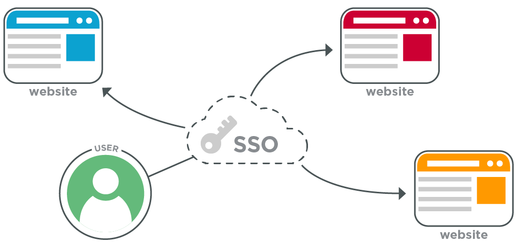 Diagram with a cloud symbol representing SSO in the middle. Arrows point from the cloud to three websites. A user is also connected to the cloud.