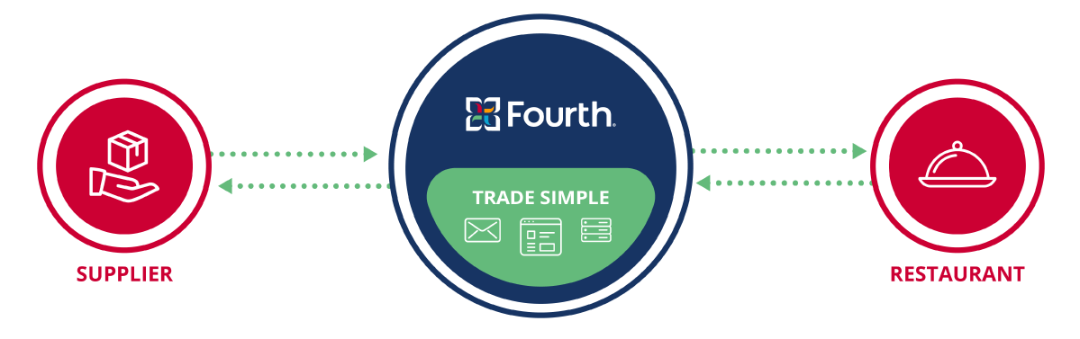 Diagram showing a supplier connecting to Trade Simple then to Fourth.